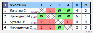 результаты турнира Клуб настольного тенниса ТОП-СПИН