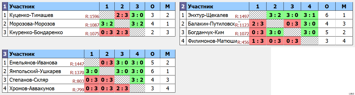 результаты турнира Открытый парный в Шахтере