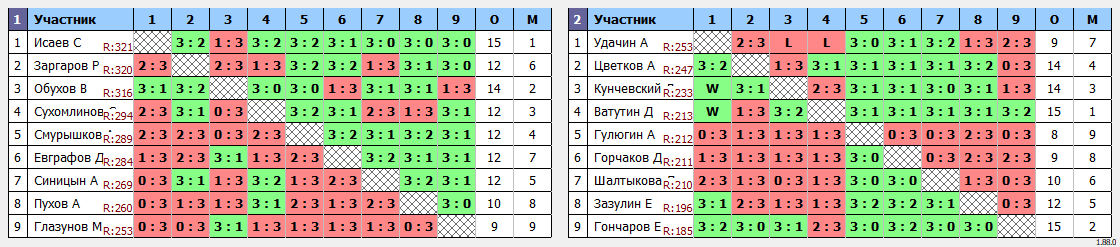 результаты турнира ArtTT. Первомайская Лига 325