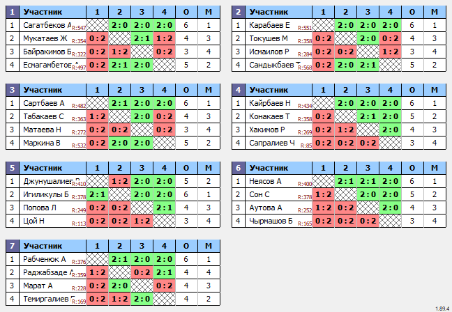 результаты турнира Турнир на Федерации настольного тенниса РК