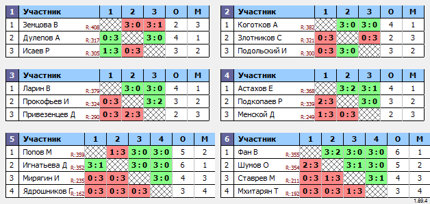 результаты турнира Макс-400 в ТТL-Савеловская 