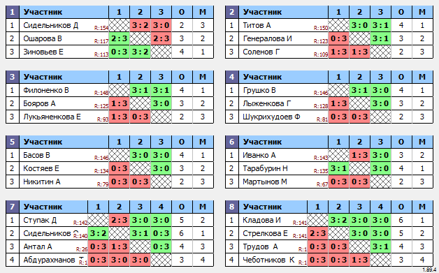 результаты турнира Макс-150 в ТТL-Савеловская 