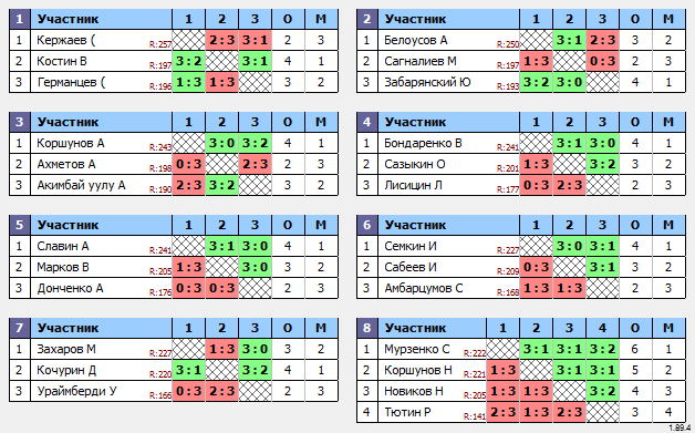 результаты турнира Макс-250 в ТТL-Савеловская 