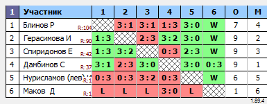 результаты турнира Макс-100 в ТТL-Савеловская 