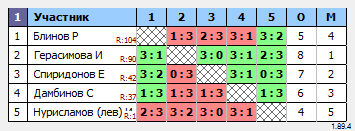 результаты турнира Макс-100 в ТТL-Савеловская 