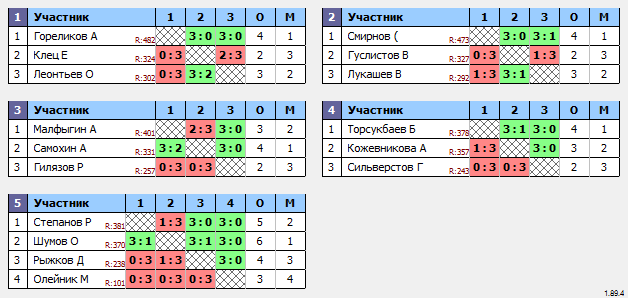 результаты турнира Макс-500 в ТТL-Савеловская 