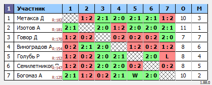 результаты турнира MAХ-250
