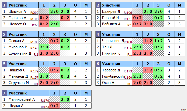 результаты турнира МАКС-200 Gorilla