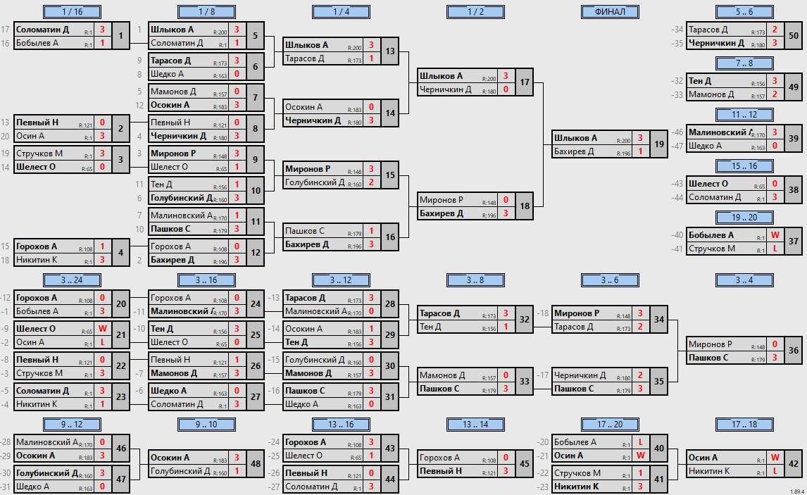 результаты турнира МАКС-200 Gorilla