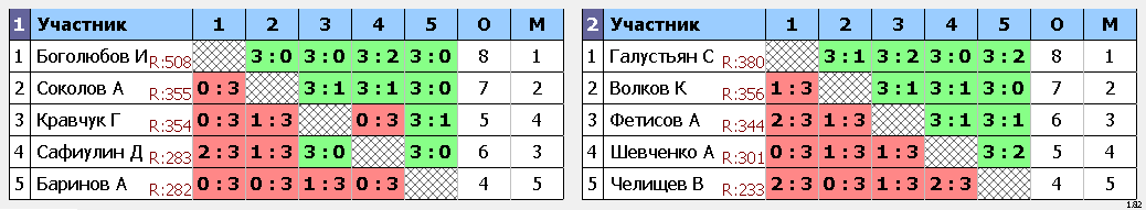 результаты турнира Турнир «Лиги». Лига А