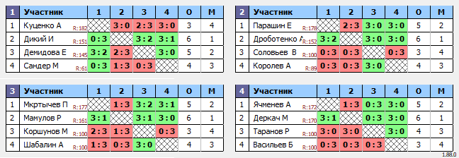 результаты турнира Утренний турнир по настольному теннису MAX 180