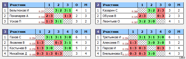 результаты турнира Люблино–375