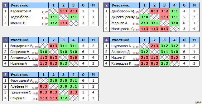 результаты турнира Люблино–150