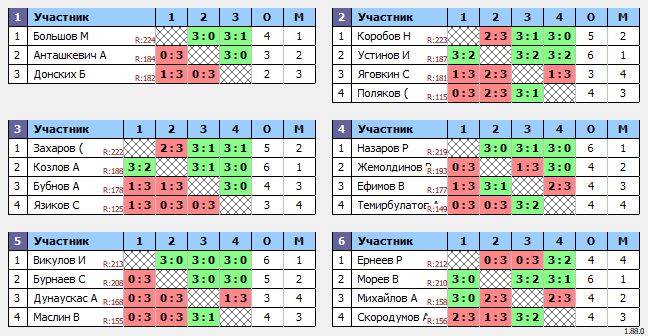 результаты турнира Люблино–225