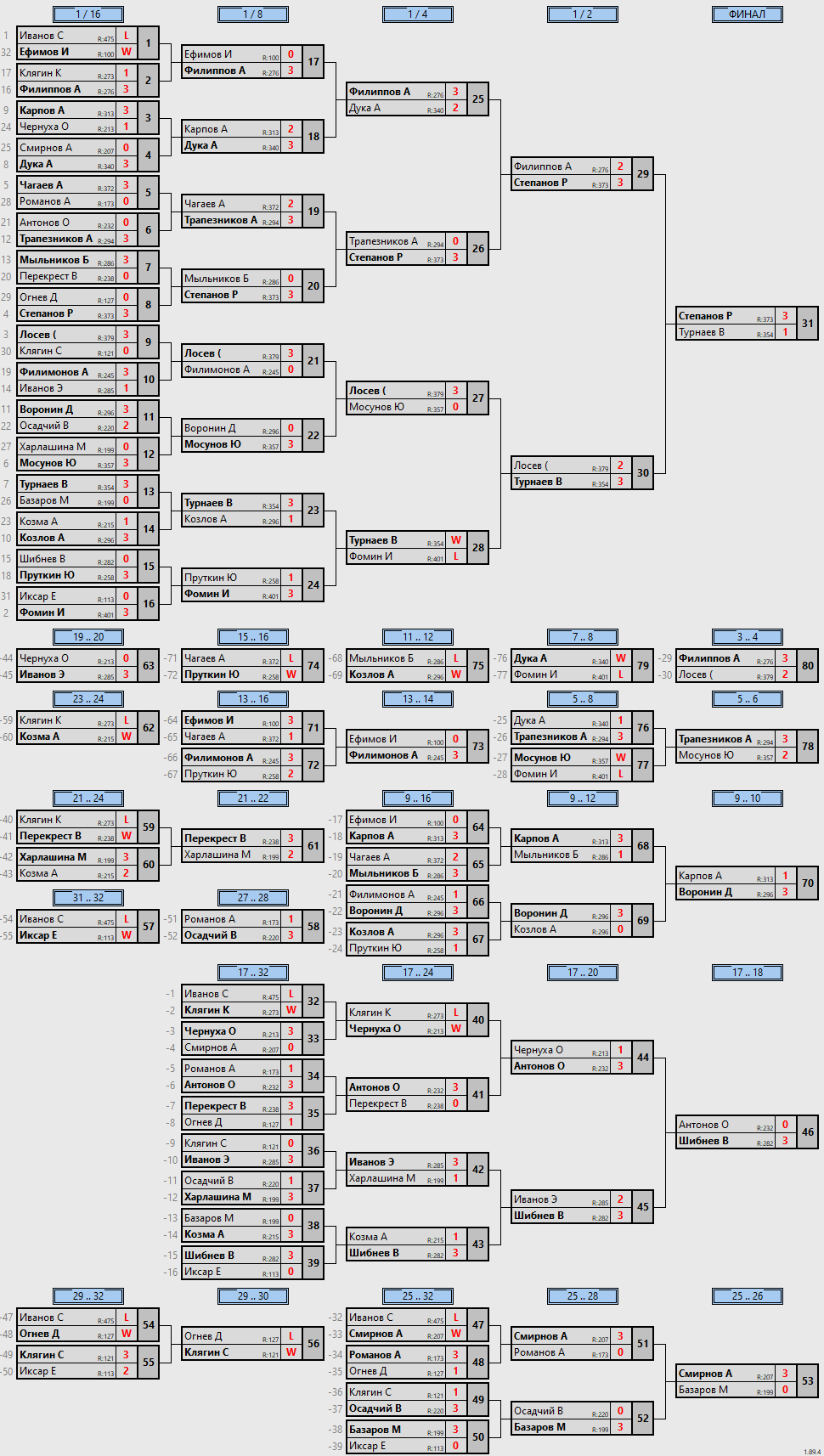 результаты турнира Рейтинговый турнир 399 - сетка