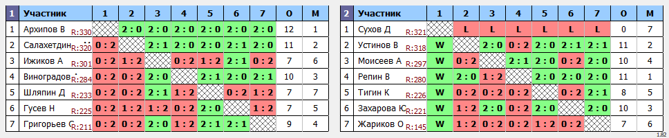 результаты турнира МАХ 350