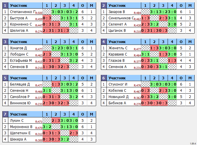 результаты турнира Макс-500