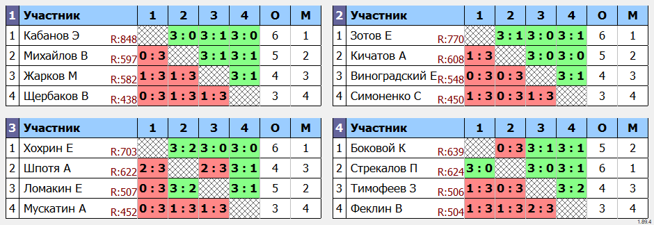 результаты турнира Воскресный турнир