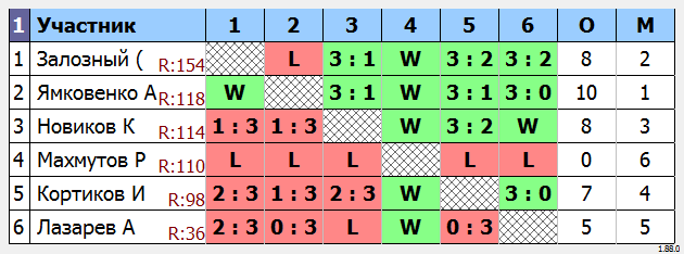 результаты турнира МАКС-150 