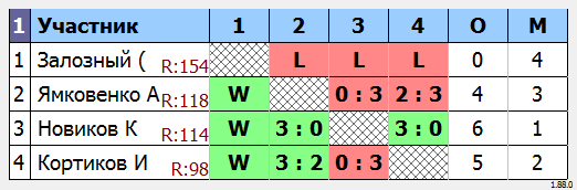 результаты турнира МАКС-150 