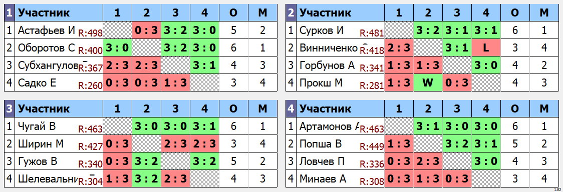 результаты турнира Макс - 500 Кубок Клавы