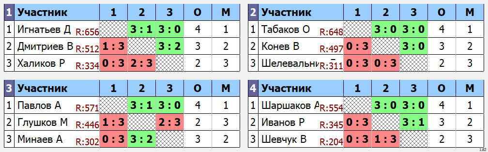 результаты турнира Макс - 750. Кубок Артамонова. 