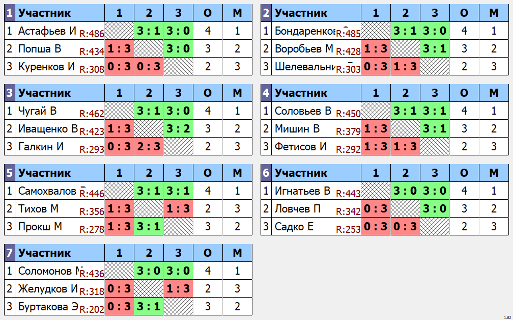 результаты турнира Макс - 485. Кубок Ложкина