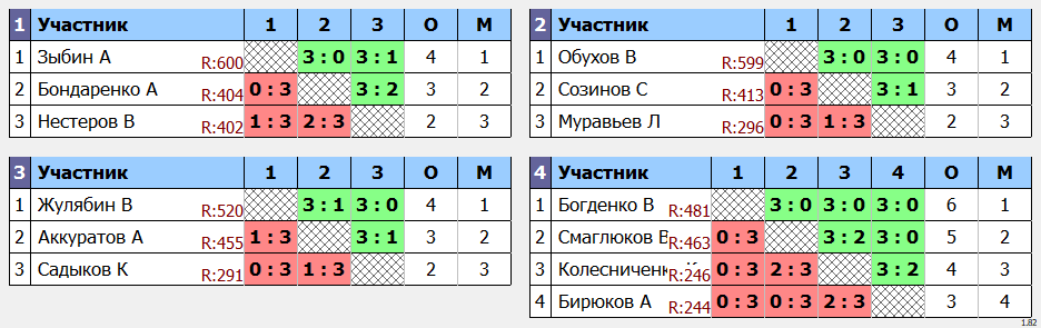 результаты турнира Дневной макс 678