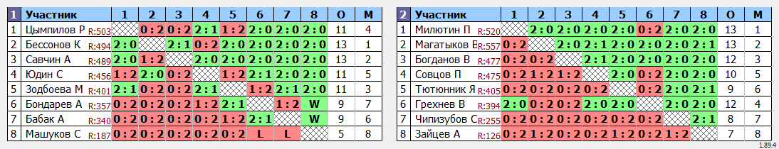 результаты турнира ТРУДная лига