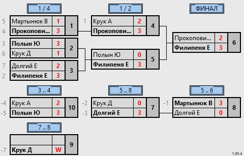 результаты турнира ТТпро