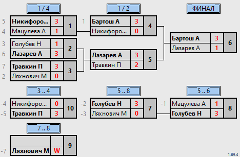 результаты турнира ТТпро