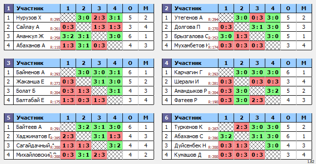 результаты турнира Шарик Марик 