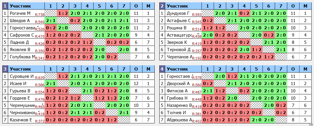 результаты турнира Открытый турнир ВГСПУ (суббота)