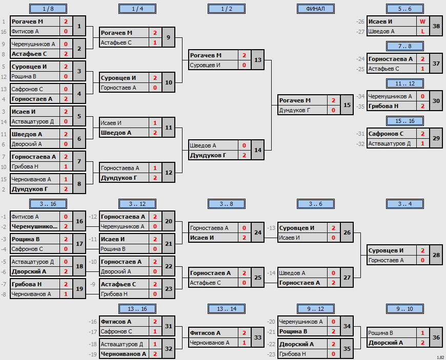 результаты турнира Открытый турнир ВГСПУ (суббота)