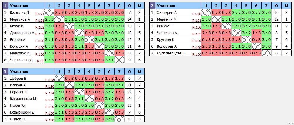 результаты турнира 