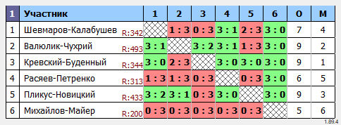 результаты турнира Парный открытый