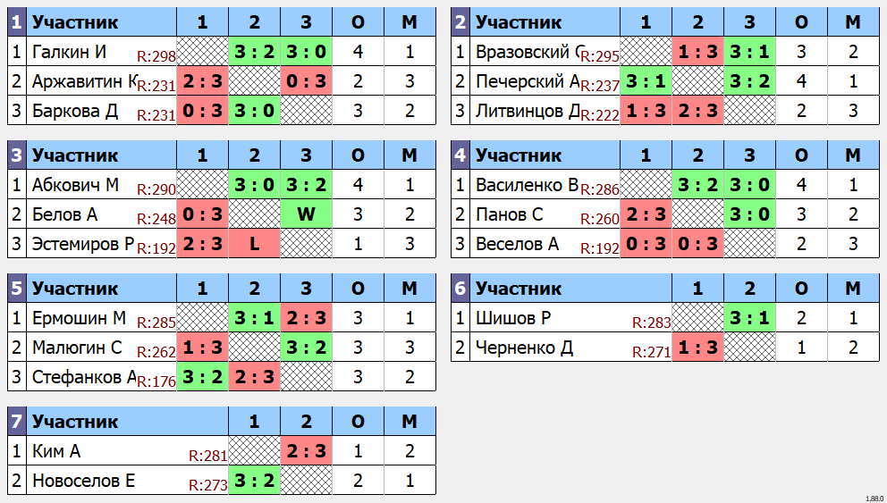 результаты турнира 