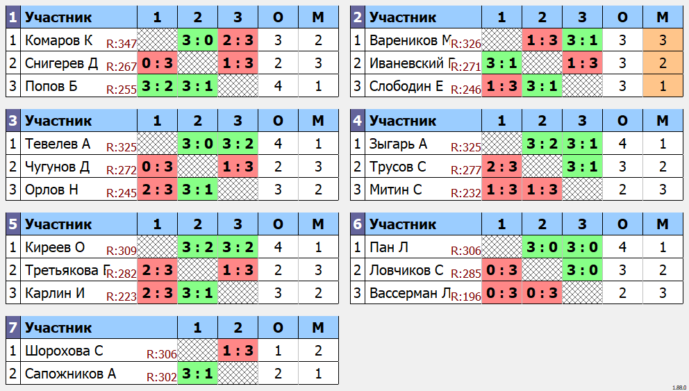 результаты турнира 