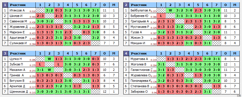 результаты турнира Воскресные лиги