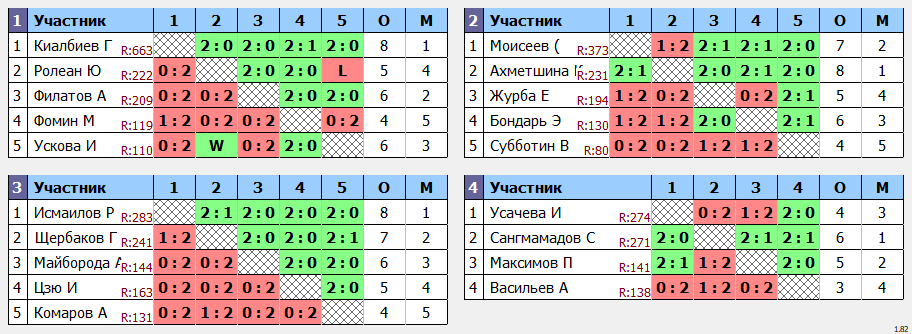 результаты турнира Открытый турнир Москворечье