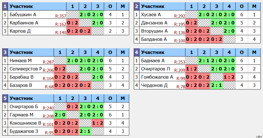 результаты турнира юные таланты юноши 2008-2011