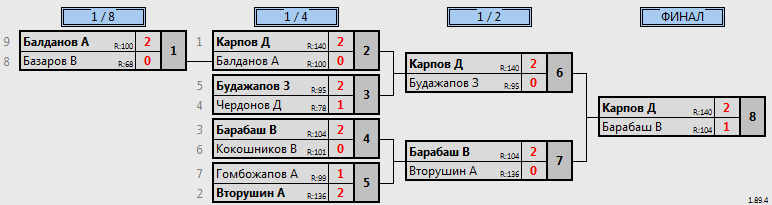 результаты турнира юные таланты юноши 2008-2011