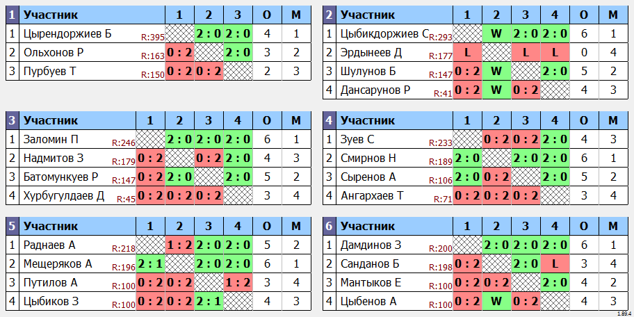 результаты турнира юные таланты 2012-2013 юноши