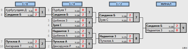 результаты турнира юные таланты 2012-2013 юноши