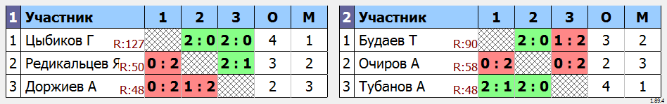 результаты турнира юные таланты 2016 и мл. мальчики