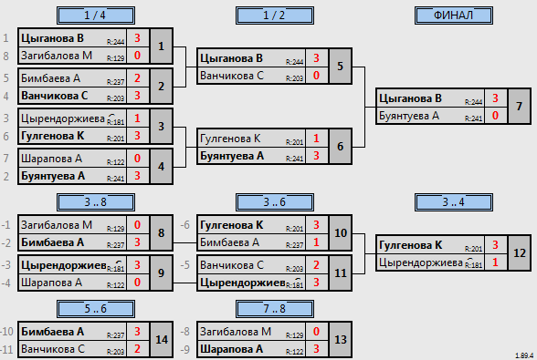 результаты турнира юные таланты 2014-2015 девочки