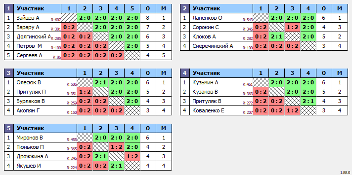 результаты турнира 