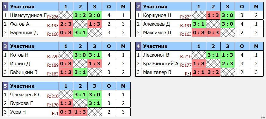 результаты турнира POINT - макс 230