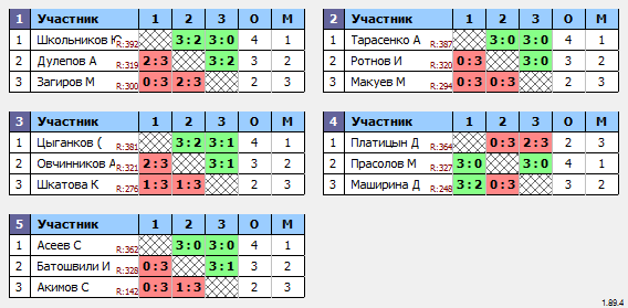 результаты турнира Макс-400 в ТТL-Савеловская 