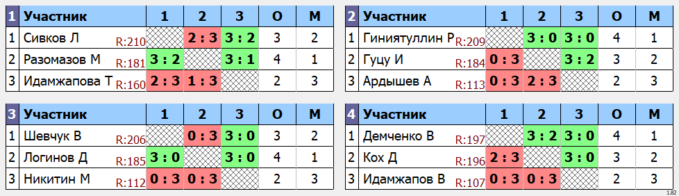 результаты турнира Макс-210 в клубе TENIX 